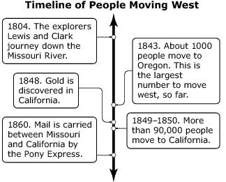 16. A student is writing a report about the California Gold Rush. She found a timeline. Read the timeline and the directions that follow. The student found a second source.