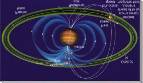 Io plasma torus A doughnut-shaped region of energetic heavy ions that follows Io s orbital track, completely encircling Jupiter. Io Io orbits very close to Jupiter only 422,000 km, or 5.