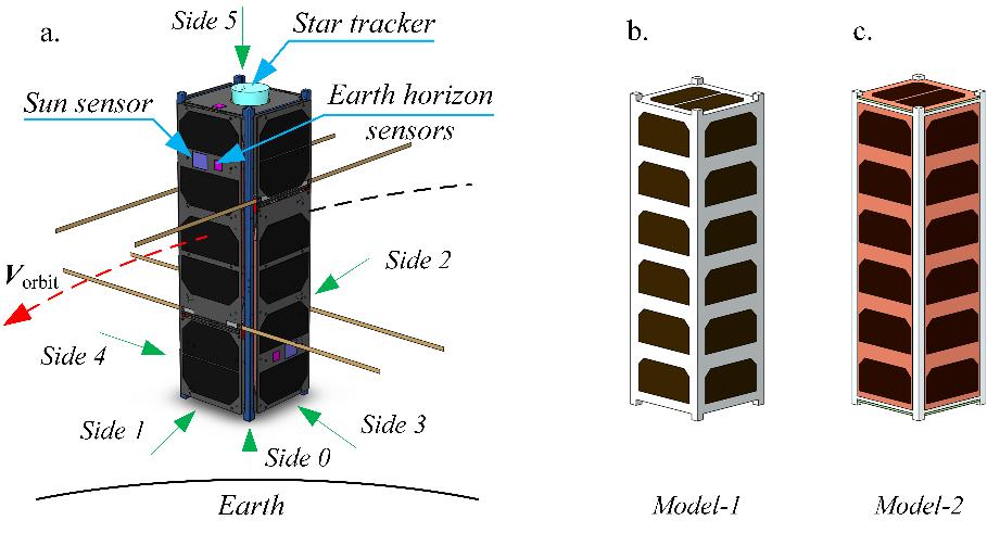 2 CubeSat pointing and its design The positioning system of a modern CubeSat generally contains multiple sensors such as Sun sensors, Earth sensors, horizon sensors and star trackers (Figure 1, a).