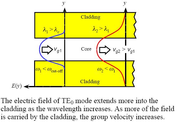 Modal and Waveguide Dispersion Intramodal Dispersion when operated at a fixed mode : longer λ ( lower ω ) penetration in cladding propagate faster waveguide