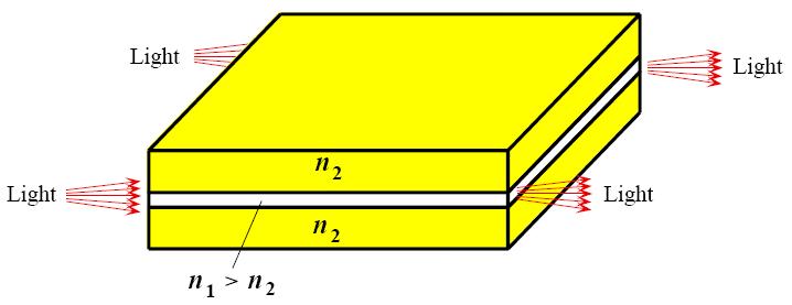 Planar Dielectric Slab Waveguide Symmetric Planar Slab Waveguide n 1 area : core, n 2 area : cladding a light ray can undergo TIR at the n 1 /n 2