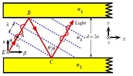 >> 2a whole end of waveguide illuminated only at certain angles θ A and C in phase constructive interference only certain waves can exist in the guide