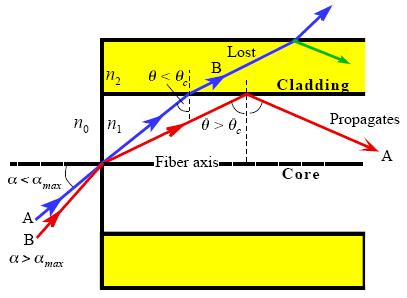 Numerical Aperture Numerical Aperture and Acceptance Angle only rays within a certain cone at the input of the fiber can propagate thru the fiber : α < α max sinθ c = n 2 /n 1 numerical