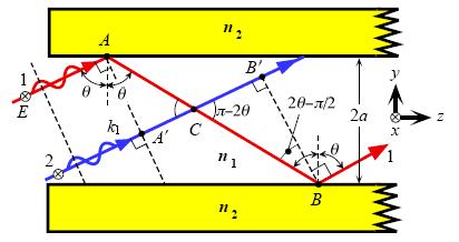 Planar Dielectric Slab Waveguide Waveguide Condition for wave propagation along the waveguide k 1 2d cosθ 2φ = 2mπ for each m one allowed θ m and one corresponding φ m m θ m waveguide condition :, (