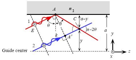 Planar Dielectric Slab Waveguide Field Distribution in Waveguide ray 1 and 2 meet at pt. C with the phase difference : ( w.