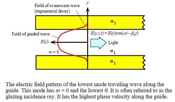 Planar Dielectric Slab Waveguide Mode of Propagation m : mode number each m