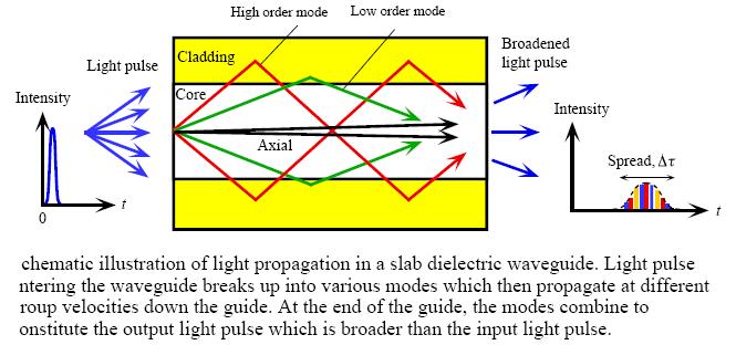 Planar Dielectric Slab Waveguide Light Propagation in Slab Waveguide different m different E m (y) θ m β m different modes of propagation higher mode more
