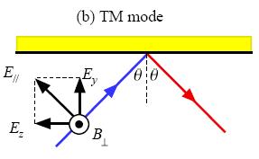 Planar Dielectric Slab Waveguide TE and TM Modes Any electric field can be resolved into E and E // components E (plane of incidence & z) TE mode corresponding magnetic field of E //, B