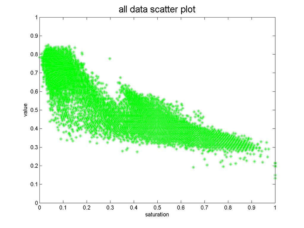 3 Figure 2. Scatter and 2D histogram plots for leaf1.