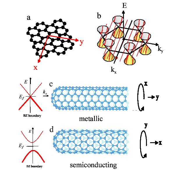 4. Carbon nanotube transistors?