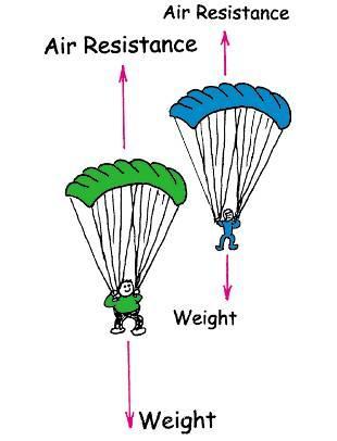 , t 5sec Terminal Speed: Falling with air resistance ( a = 0 ) Normally, a falling object in the air is acted on by air resistance F air as well as gravity F grav as shown in Figure.