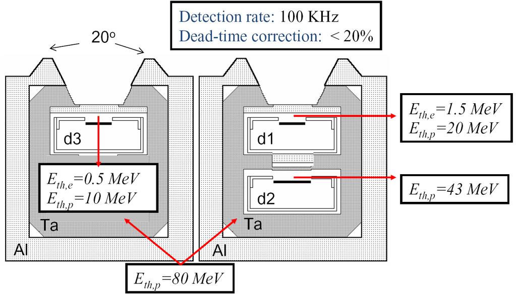 SREM: Principle of detection SREM consists of three solid-state Si detectors (d1 & d2, d3) Charged particle interacts with band electrons and creates e