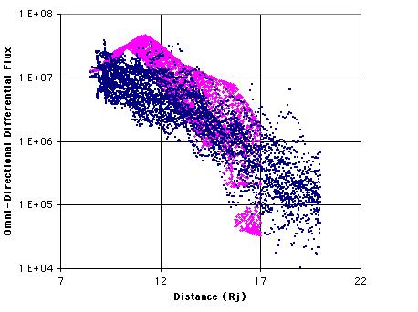 Fig. 20. Estimates of the omnidirectional differential electron flux (particles/(cm -2 -s-sr-mev) versus distance from Jupiter (Rj) at 1.5 MeV.