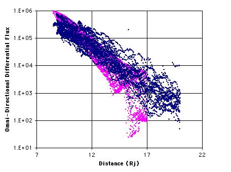 Fig. 21. Estimates of the omnidirectional differential electron flux (particles/(cm -2 -s-sr-mev) versus distance from Jupiter (Rj) at 11 MeV.