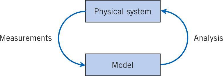 Random Experiment The goal is to understand, quantify and model the variation affecting a physical system s behavior.