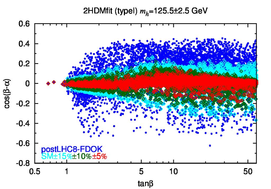 What are the implications of future higher-precision LHC measurements.
