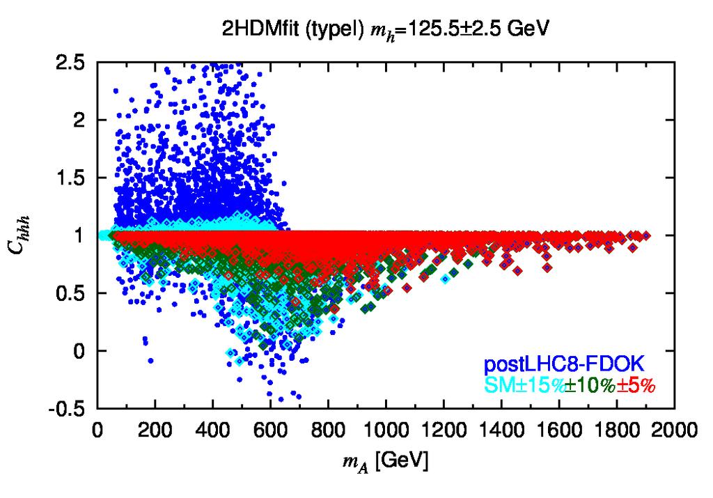 Observing a deviation from C hhh = 1 becomes increasingly difficult, even at the ILC.