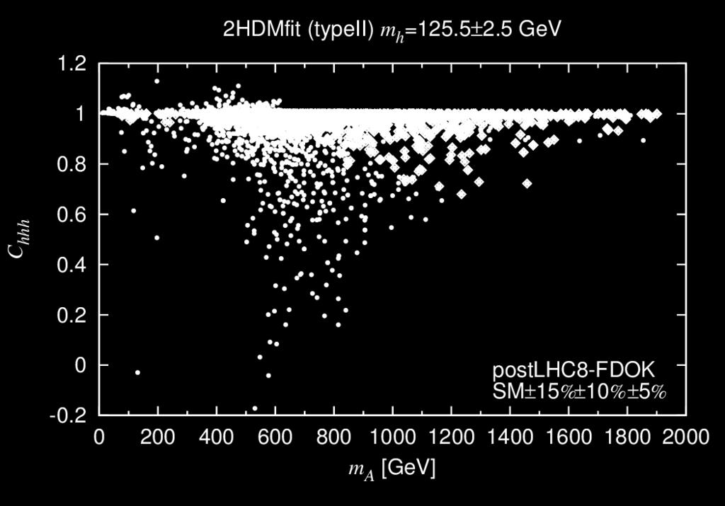 5 GeV scenario comparing current h fits to the case where future measurements for all the channels are within ±15%,