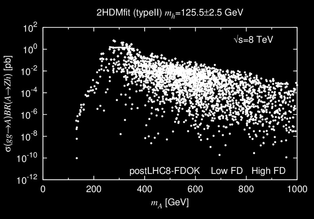 8 Low Intermediate High Mass Region 250 300 350 400 450 500 550 600 [GeV] Figure 15: gg production of A with A Zh.