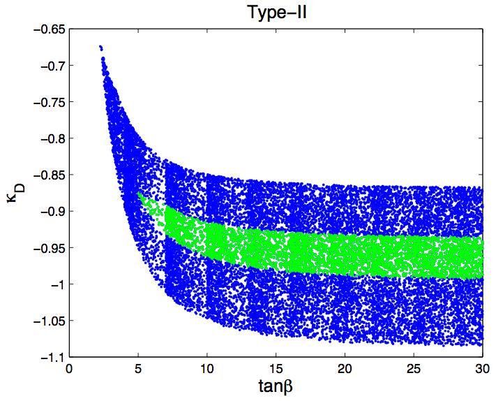 The Yukawa coupling ratio κ D = h 2HDM D /h SM D with all µh f (LHC) within 20% (blue) and 10% (green) of their SM values. If one demands consistency at the 5% level, no points survive.