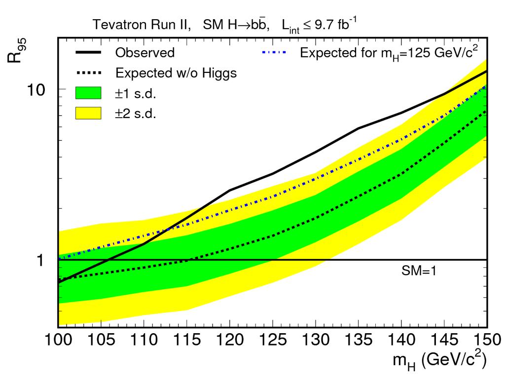 Higgs Observation @ Tevatron Phys. Rev. Lett. 109, 071804 (2012) Combined searches for WH lνbb, ZH llbb, and WH+ZH METbb using full 9.