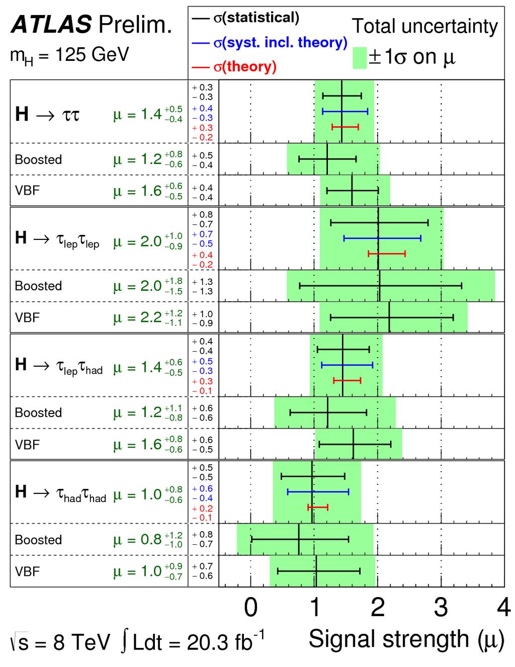 Higgs - Lepton Coupling @ ATLAS ATLAS-CONF-2013-108 Evidence for Higgs