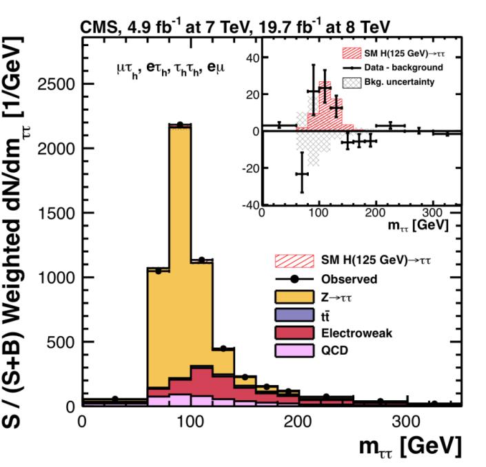 Higgs - Lepton Coupling @ CMS Evidence for Higgs Lepton Coupling JHEP 05 (2014) 104 Excess >3σ observed over m H 110 130 GeV H ττ best fit signal strength 0.78 ± 0.