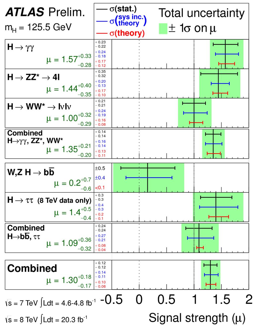 Higgs Combination @ ATLAS ATLAS-CONF-2014-009 @ m H =125.
