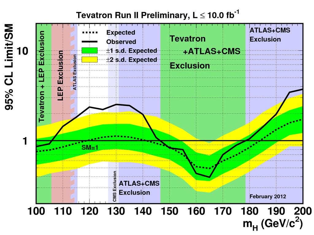 Higgs Combination @ Tevatron Phys. Rev. D 88, 052014 (2013) arxiv:1203.
