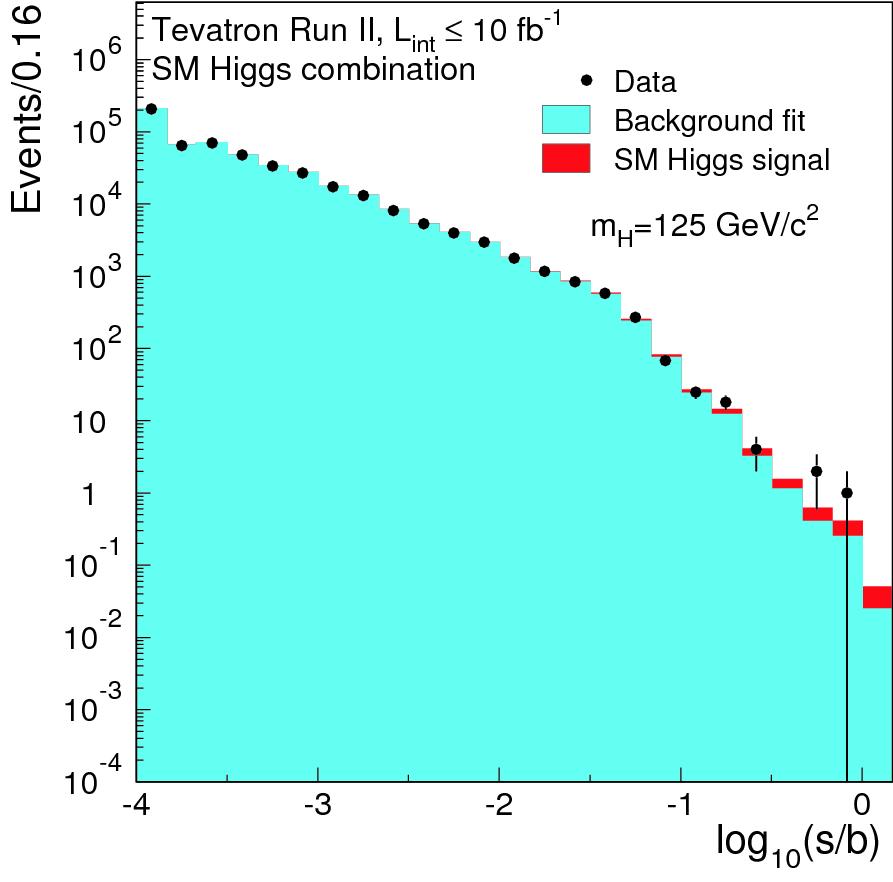 200 GeV for bb, ττ, γγ, ZZ and WW modes A significant excess of events observed in the mass
