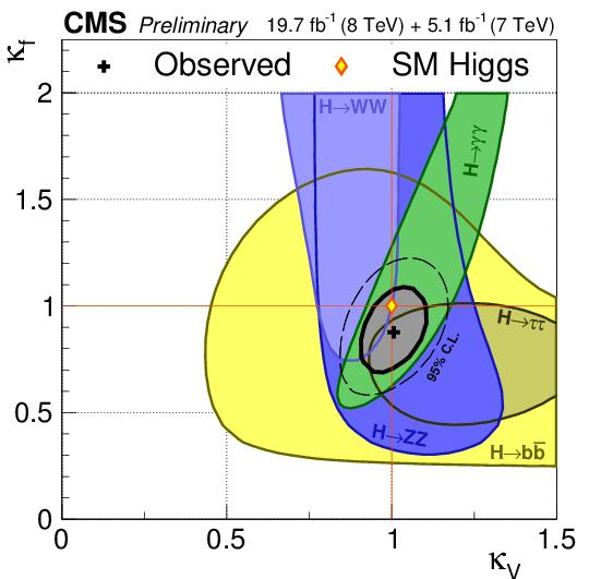 Higgs Coupling @ CMS CMS-PAS-HIG-14-009 2D likelihood scan for κ g and κ γ parameters