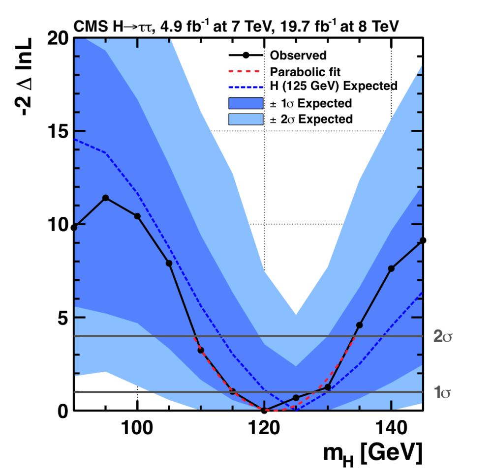 Mass & Coupling with H ττ Scan of 2ΔlnL, as function of m H background-only