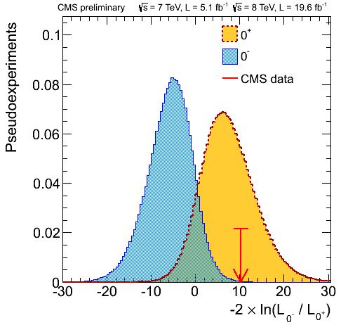 Higgs Spin & Parity @ CMS Discriminant for production and decay of different Higgs J P state Statistically equivalent to the 2D analysis of m 4l and K D