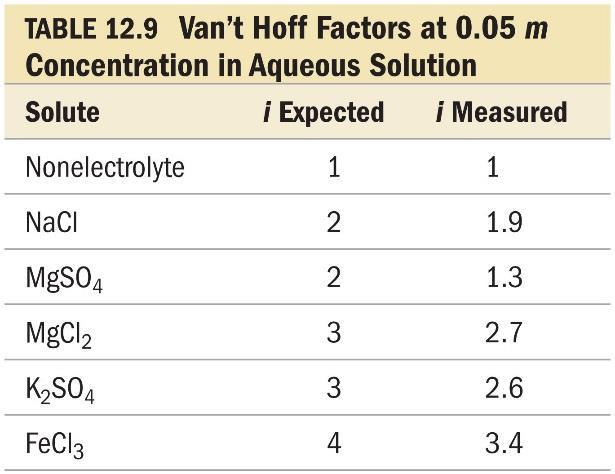 The ratio of the moles of dissolved particles in solution to the moles of formula units dissolved (i) is called the Van t Hoff factor: moles of particles in solution i = moles of formula units