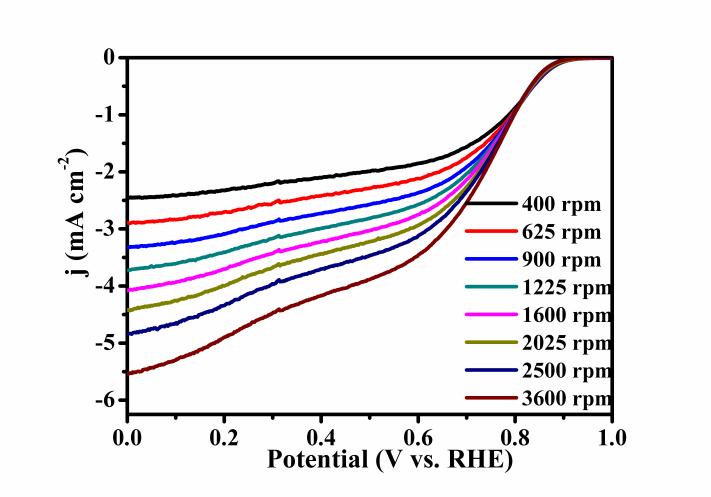 Fig. S10. LSV curves of NFGD (our work), N 550-GD 5 (our earlier work) and N, F co doped mesoporous graphene 6 in O 2 -saturated 0.1 M KOH.