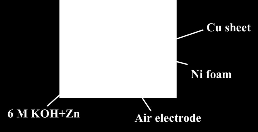 again. Fig. S17. Digital photograph of homemade primary Zn-air battery. Fig. S18.