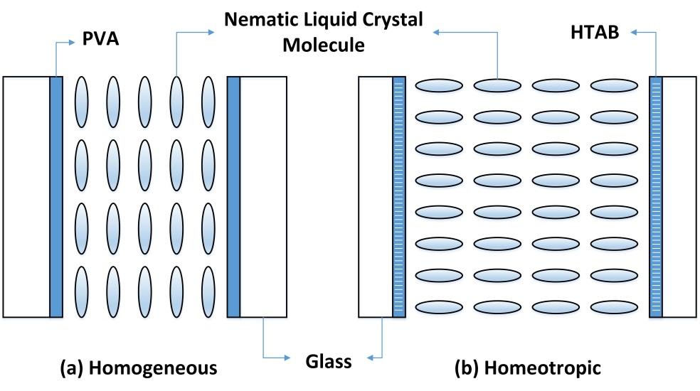 HTAB (hexadecyl-trimethy1~ammoniumbromide) is used on the surface of glasses to align the liquid crystals in a standing form [30].
