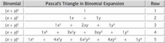 .3 The Binomial Theorem Pascal s triangle is a triangular arra of numbers with in the first row, and and in the second row. Each row begins and ends with.