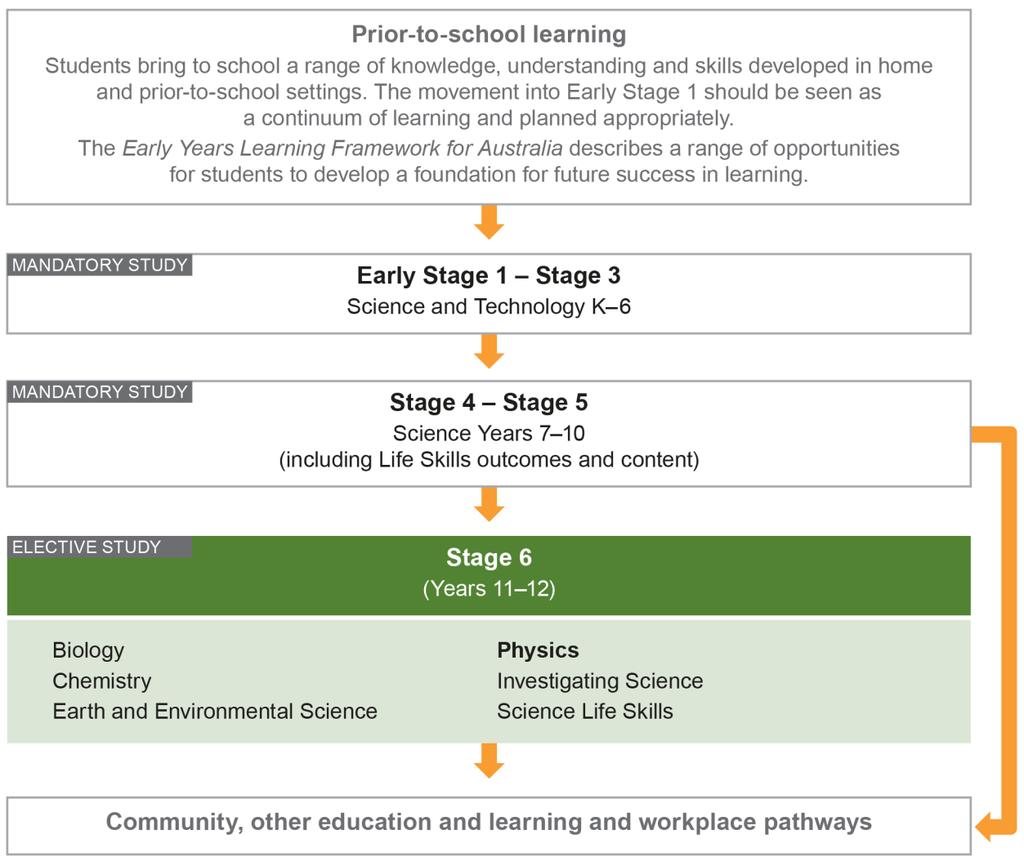 The Place of the Physics Stage 6 Syllabus in