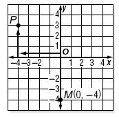 Unit: Knowledge of Algebra, Patterns, and Functions Objective: Graph ordered pairs in a coordinate plane. The coordinate plane is used to locate points. The horizontal number line is the x-axis.