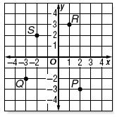 The first number in an ordered pair is the x-coordinate; the second number is the y-coordinate. The coordinate plane is separated into four sections called quadrants.