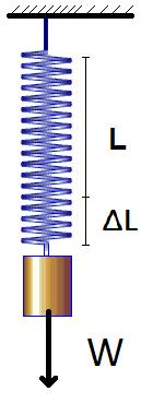 Example: Thermo-elastic material Linear elastic material Linear relation stresses-strains 1D: W A = E ΔL L σ = Eε 3D: σ = : ε or σ = ε ij ijkl kl Isotropic