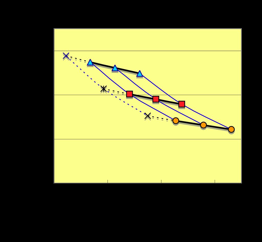 Design windows limited by the constraints of Δd and H factor 1) Δd constraints give the lower boundary of R p increasing γ, R p ) 2) factor constraints give the lower boundary of B 0 ( R p, γ