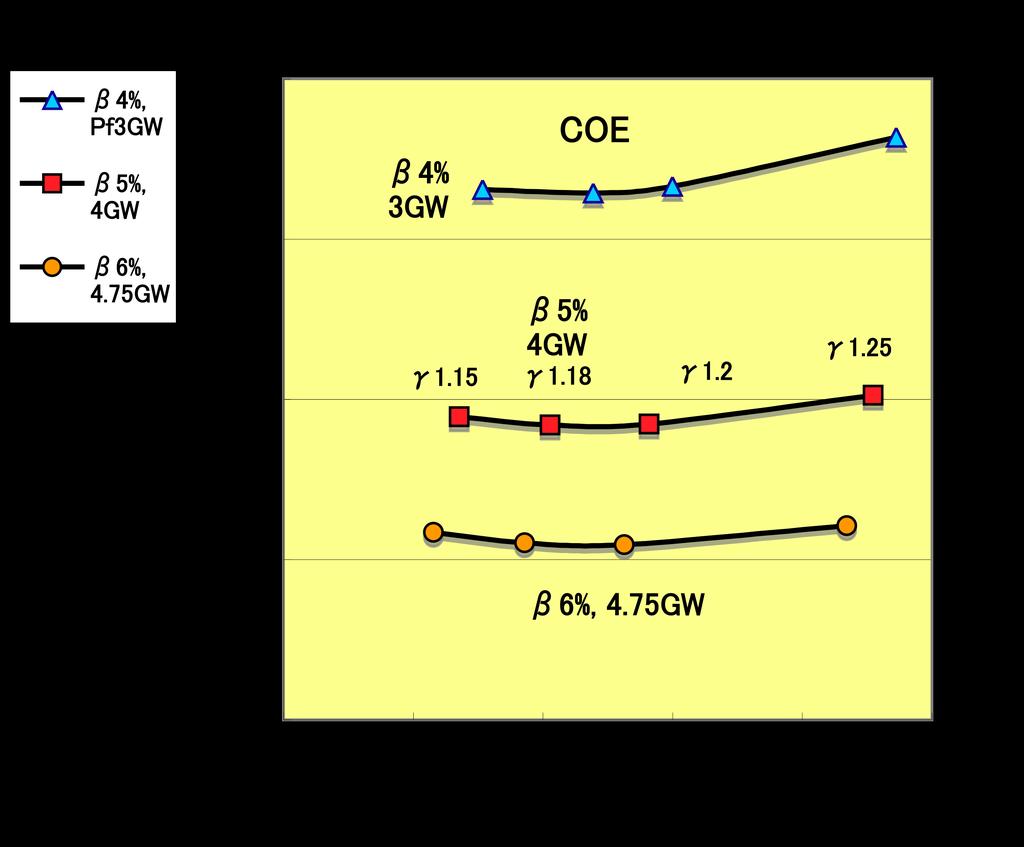 The magnet cost, blanket-shield cost, and the COE 1) With increasing R p and γ, the