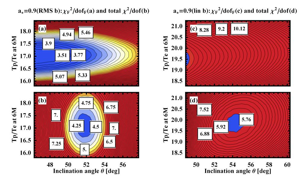 Chapter 6: Constraining Sgr A* by 3D GRMHD and Polarized Transfer 207 Figure 6.11. Behavior of χ 2 near the best-fitting models with spin a = 0.