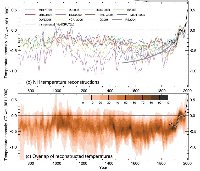Motivation for DA for the climate of the last millennium Proxy-based estimates of climate variability still contain considerable uncertainties Issues: seasonal