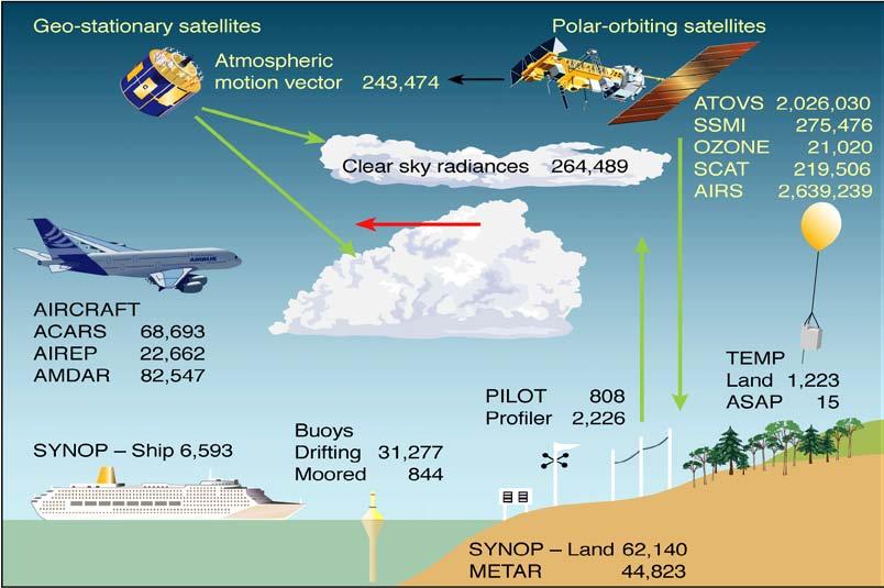 DA in weather forecasting and for atmospheric
