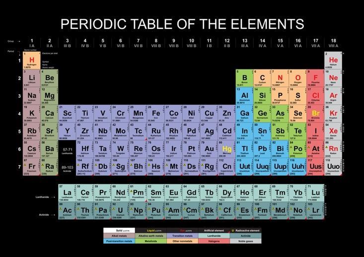 Periodic Table,