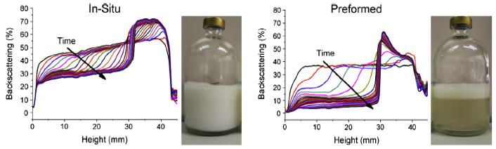 Figure 9: Backscattered light intensity variation with height over time of styrene in water emulsions with identical recipes formed by either in-situ technique (left) or preformed technique (right)