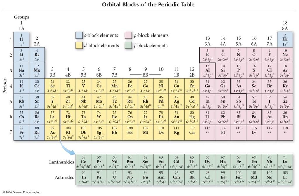 ELECTRON CONFIGURATION & THE PERIODIC TABLE The periodic table can be divided into four blocks corresponding to the filling of the four quantum sublevels (s, p, d, and f).